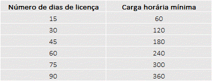 Carga horária licença capacitação