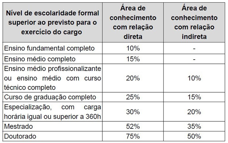 Tabela Incentivo à Qualificação