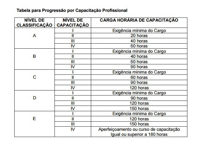 Tabela de Progressão por Capacitação